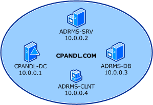 Removing Active Directory Rights Management Services | OvY007
